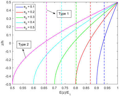 article IJEAP : Approximation of the buckling load in functionally graded beams with two types of porous distribution