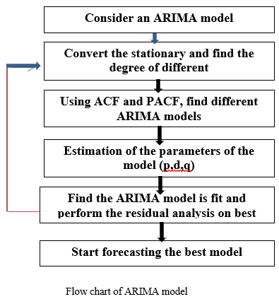 article IJEAP : Prediction of Rainfall of Haifa Using MLR and ARIMA Models 