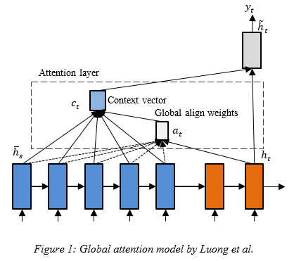 article IJEAP : The Global and local attention for automatic Arabic text diacritization