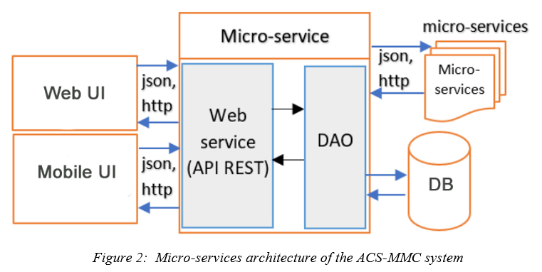 article IJEAP : Automatic control system for managing travel certificates and monitoring the spread of Covid-19 pandemic in Morocco