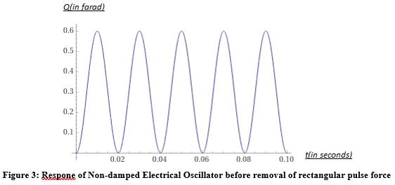 article IJEAP : Response of Non-Damped Oscillators Subjected To Rectangular Pulse