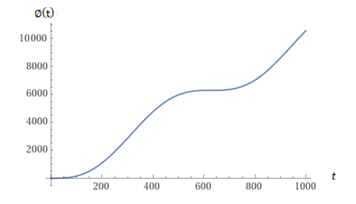 Figure 1: Numerical solution of equation (1)