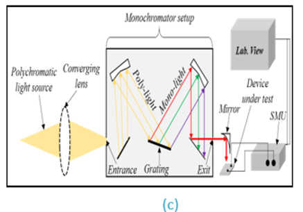 Figure 1.   Diagrams (a) (I-V) characteristic measurement, (b) switching behaviour measurement, (c) spectral response measurements 