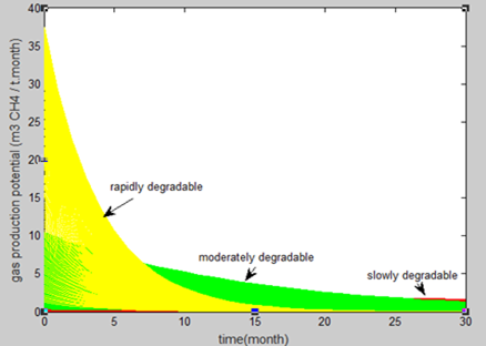 article IJEAP : Biogas production according to the waste categories