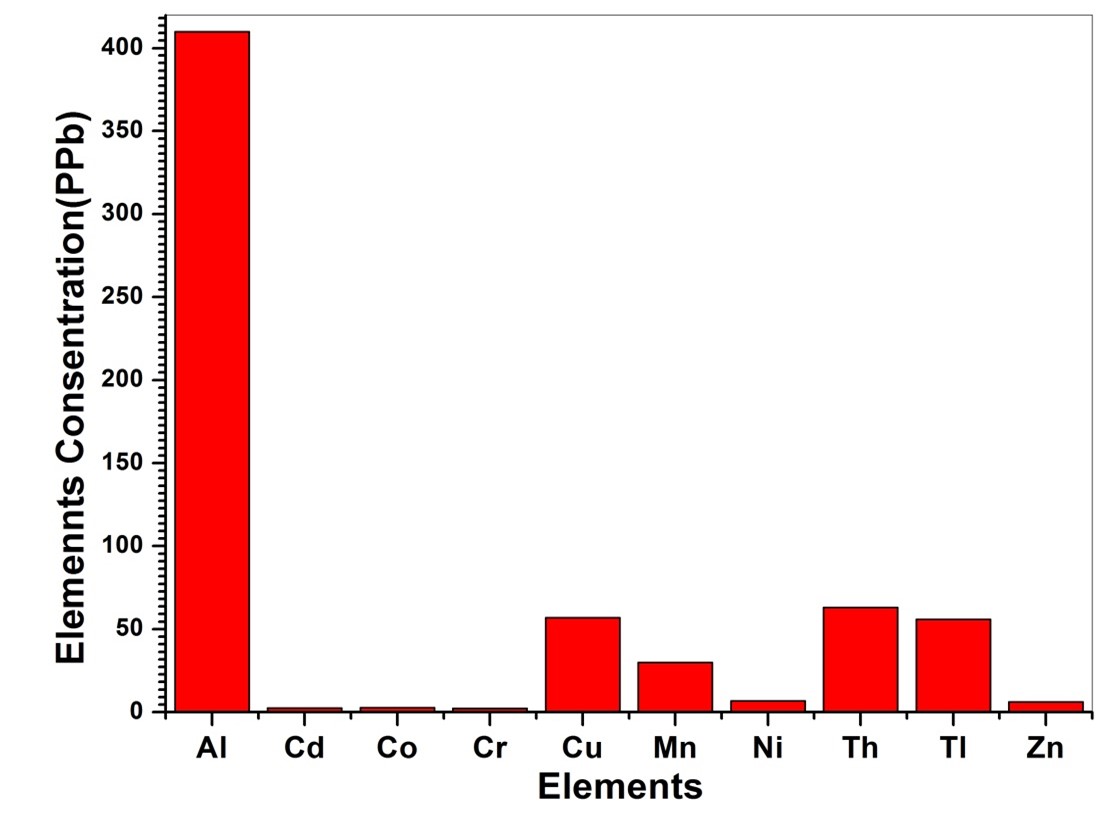 article IJEAP : Study of Environmental Pollution Rustling from Balhaf Liquid Natural Gas Station Using Spectroscopy Analysis, Shabwah Governorate - Yemen