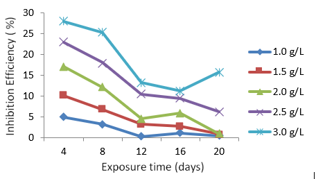 article IJEAP : Corrosion inhibition potentials of Roselle (Hibiscus sabdariffa) in tetraoxosulphate (VI) acid solution