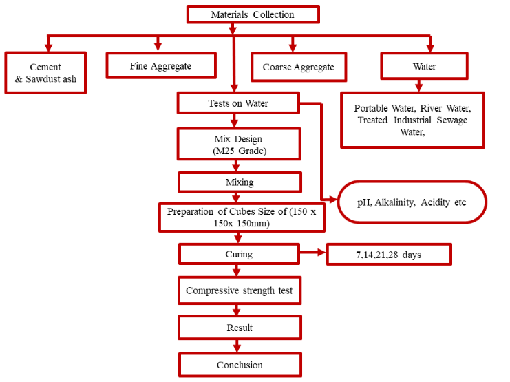 article IJEAP : Influence of River Water and Treated Industrial Sewage Water Quality on Compressive Strength of Concrete with Sawdust Ash as Partial Replacement of Cement